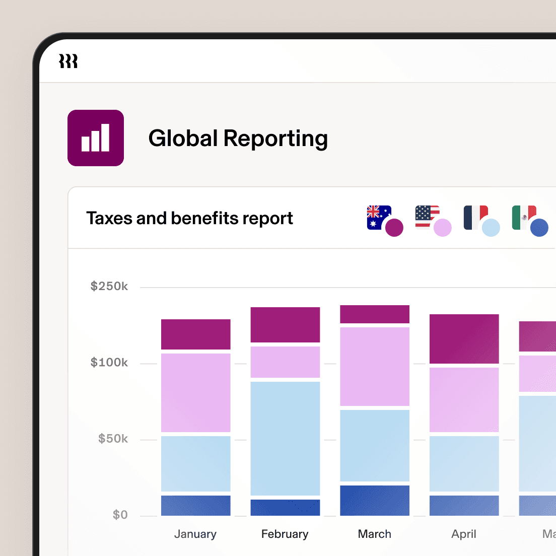 Global Reporting dashboard showing taxes and benefits report with stacked bar charts comparing monthly data across different countries.