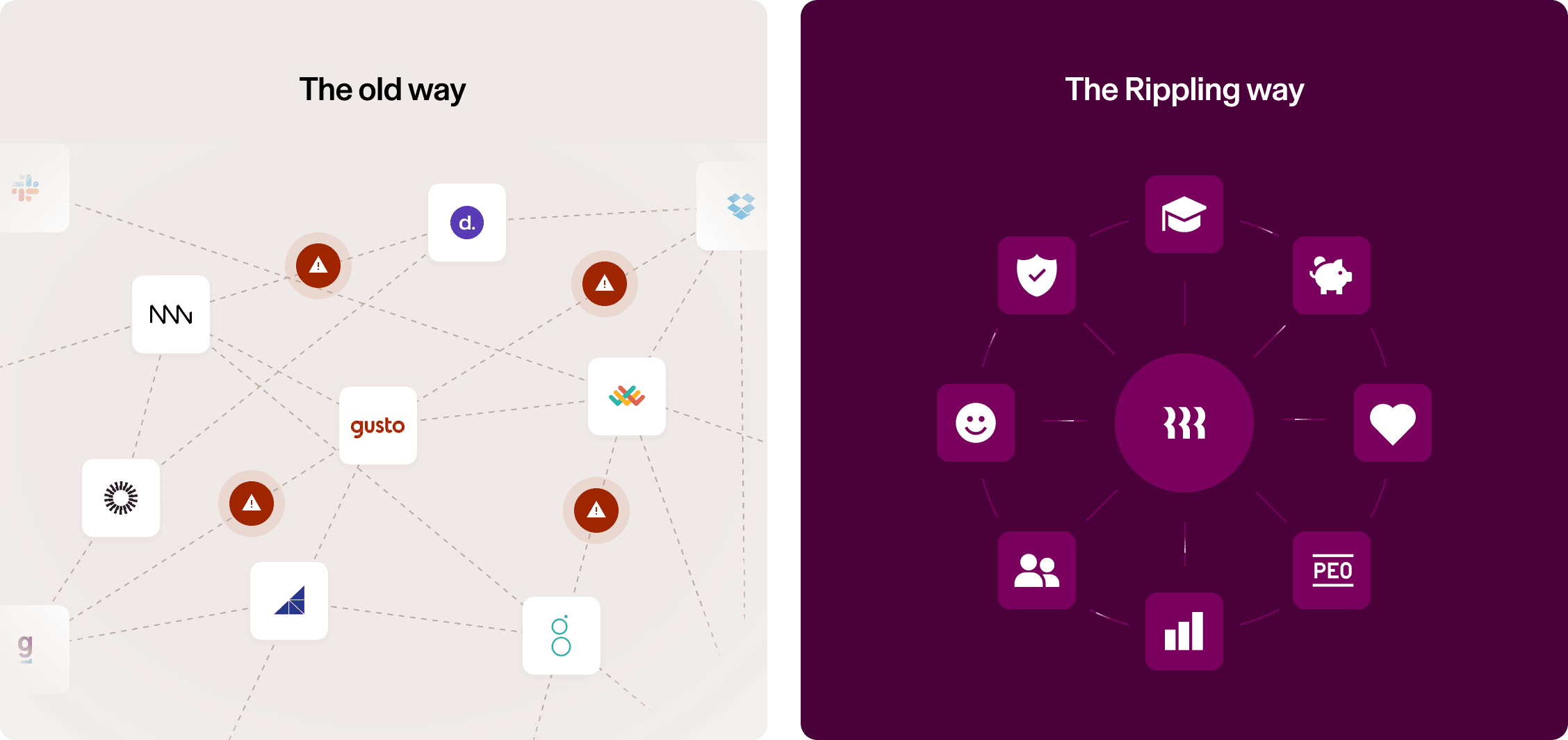A graphic illustration depicting the old way, with multiple disconnected HCM and HR apps in a tangled web, next to the Rippling way, with Rippling at the centre of an organised structure of apps