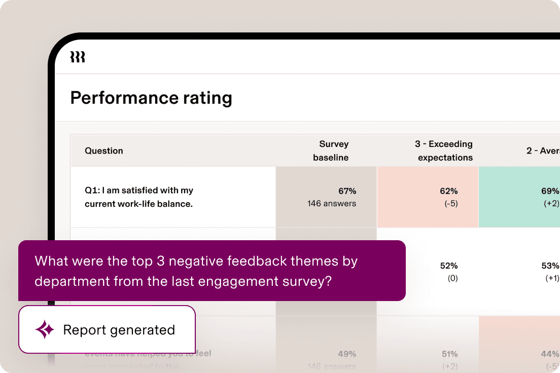 A performance rating dashboard showing survey data with a purple AI prompt asking about top negative feedback themes by department.