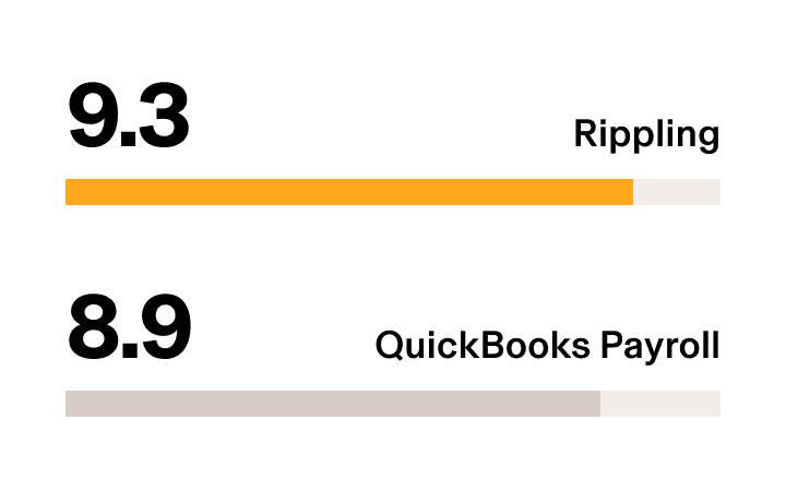 Rippling vs QuickBooks Payroll - G2 Stat Quality of Support